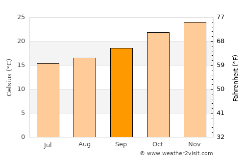 Charadai average temperature in September