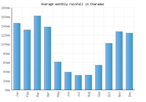 Charadai monthly rainfall chart (mm)