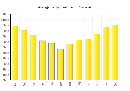 Charadai average daily sunshine chart