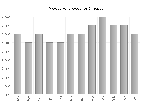 Charadai average winspeed by month (mph)