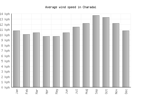 Charadai average winspeed by month (km/h)
