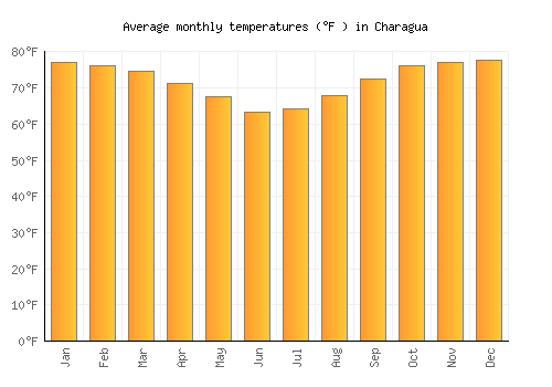 Charagua average temperature chart (Fahrenheit)