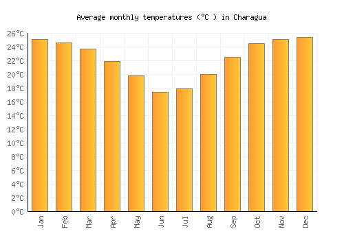 Charagua average temperature chart (Celsius)