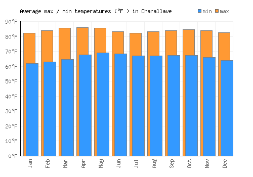 Charallave average minimum / maximum temperatures (Fahrenheit)