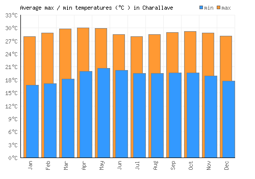 Charallave average minimum / maximum temperatures (Celsius)