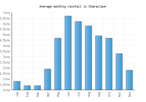 Charallave monthly rainfall chart (inches)