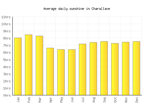 Charallave average daily sunshine chart