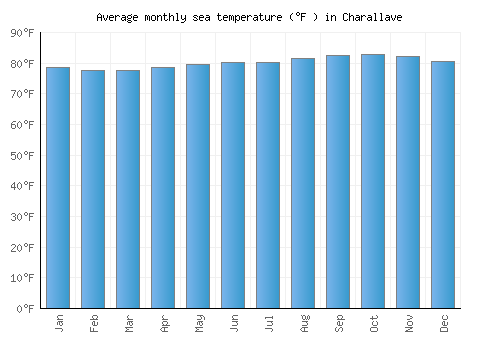 Charallave average sea temperature chart (Fahrenheit)