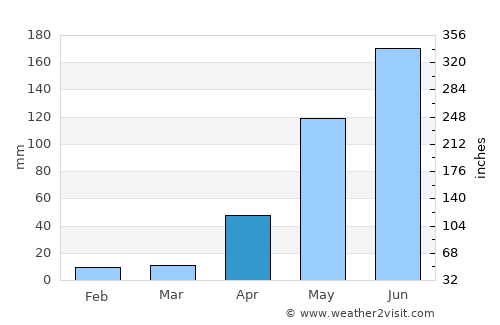 Charallave average rain in April