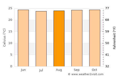 Charallave average temperature in August