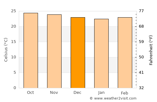 Charallave average temperature in December
