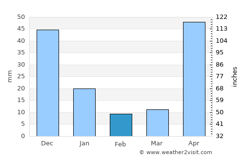 Charallave average rain in February