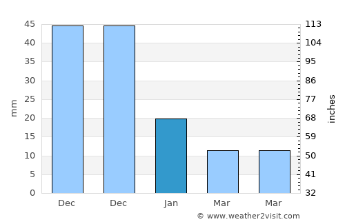 Charallave average rain in January
