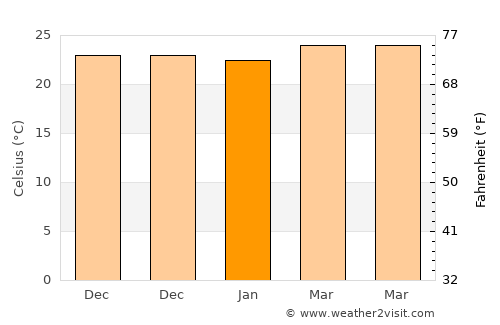 Charallave average temperature in January