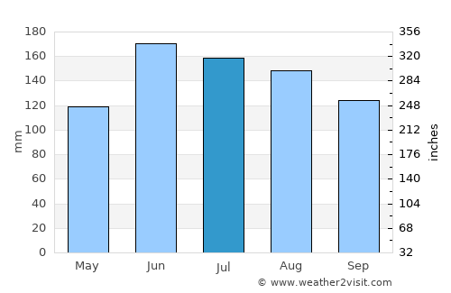Charallave average rain in July