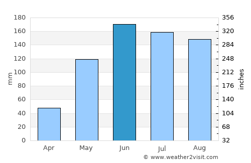 Charallave average rain in June
