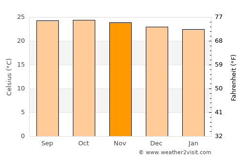 Charallave average temperature in November