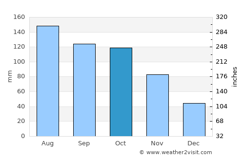 Charallave average rain in October