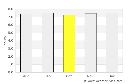Charallave average rain in October