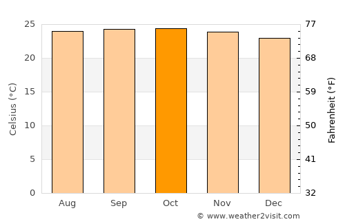 Charallave average temperature in October