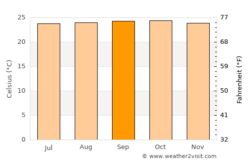 Charallave average temperature in September