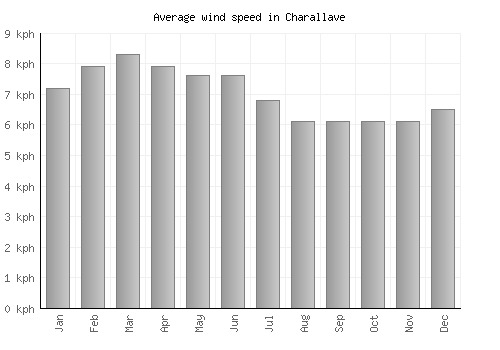 Charallave average winspeed by month (km/h)