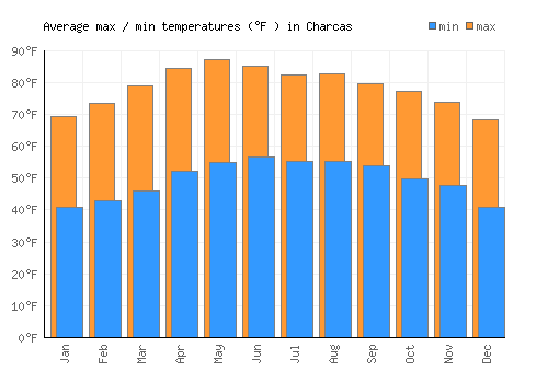 Charcas average minimum / maximum temperatures (Fahrenheit)