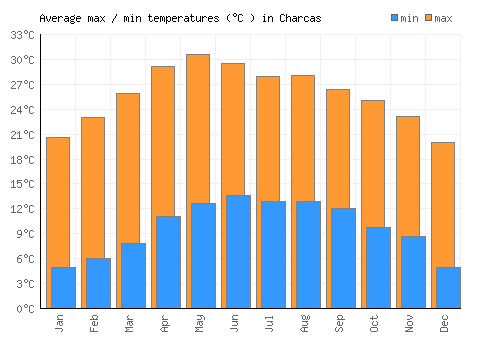 Charcas average minimum / maximum temperatures (Celsius)
