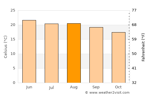 Charcas average temperature in August