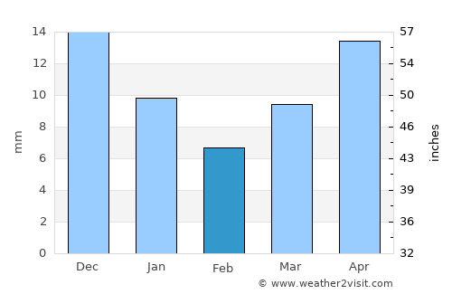 Charcas average rain in February