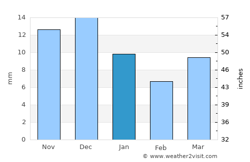 Charcas average rain in January