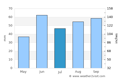 Charcas average rain in July