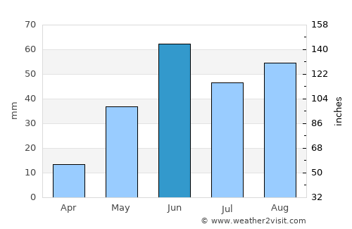 Charcas average rain in June