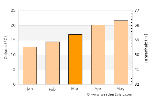 Charcas average temperature in March