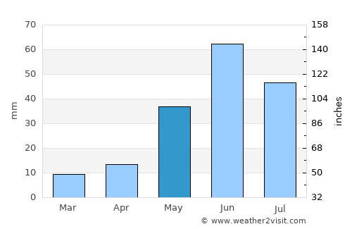Charcas average rain in May