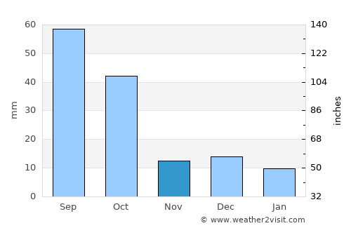 Charcas average rain in November