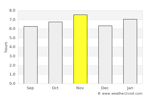 Charcas average rain in November