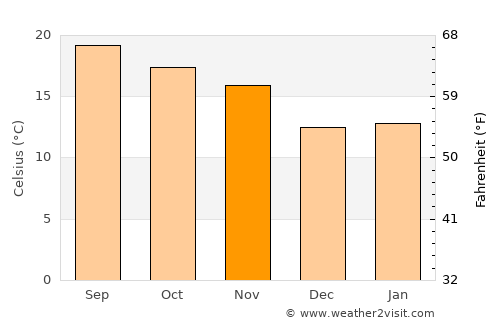 Charcas average temperature in November