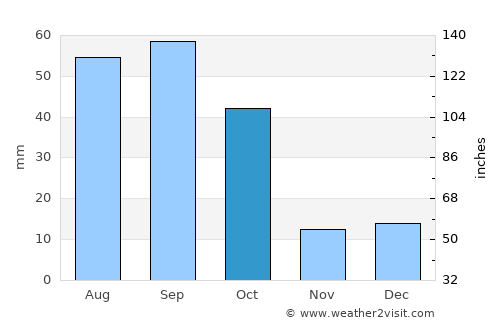 Charcas average rain in October