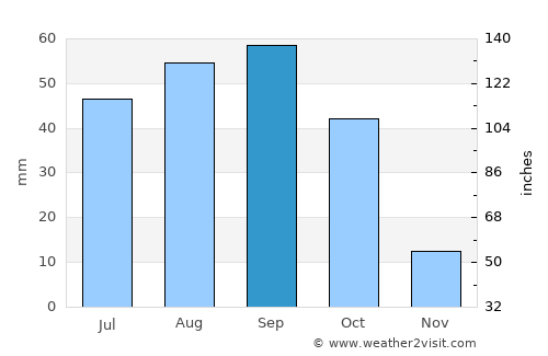 Charcas average rain in September
