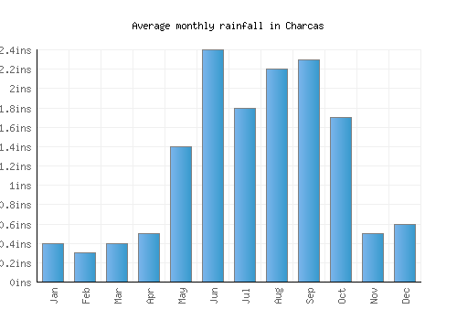 Charcas monthly rainfall chart (inches)