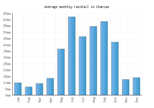 Charcas monthly rainfall chart (mm)