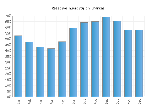 Charcas relative humidity averages