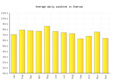 Charcas average daily sunshine chart
