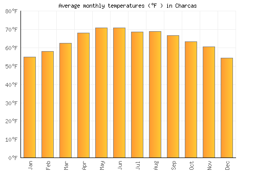 Charcas average temperature chart (Fahrenheit)