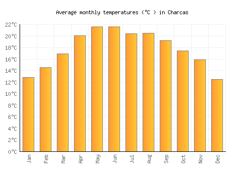 Charcas average temperature chart (Celsius)