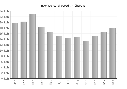 Charcas average winspeed by month (km/h)