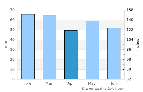 Chard average rain in April
