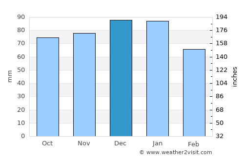 Chard average rain in December