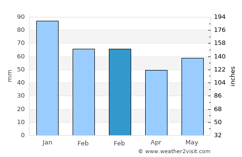 Chard average rain in February